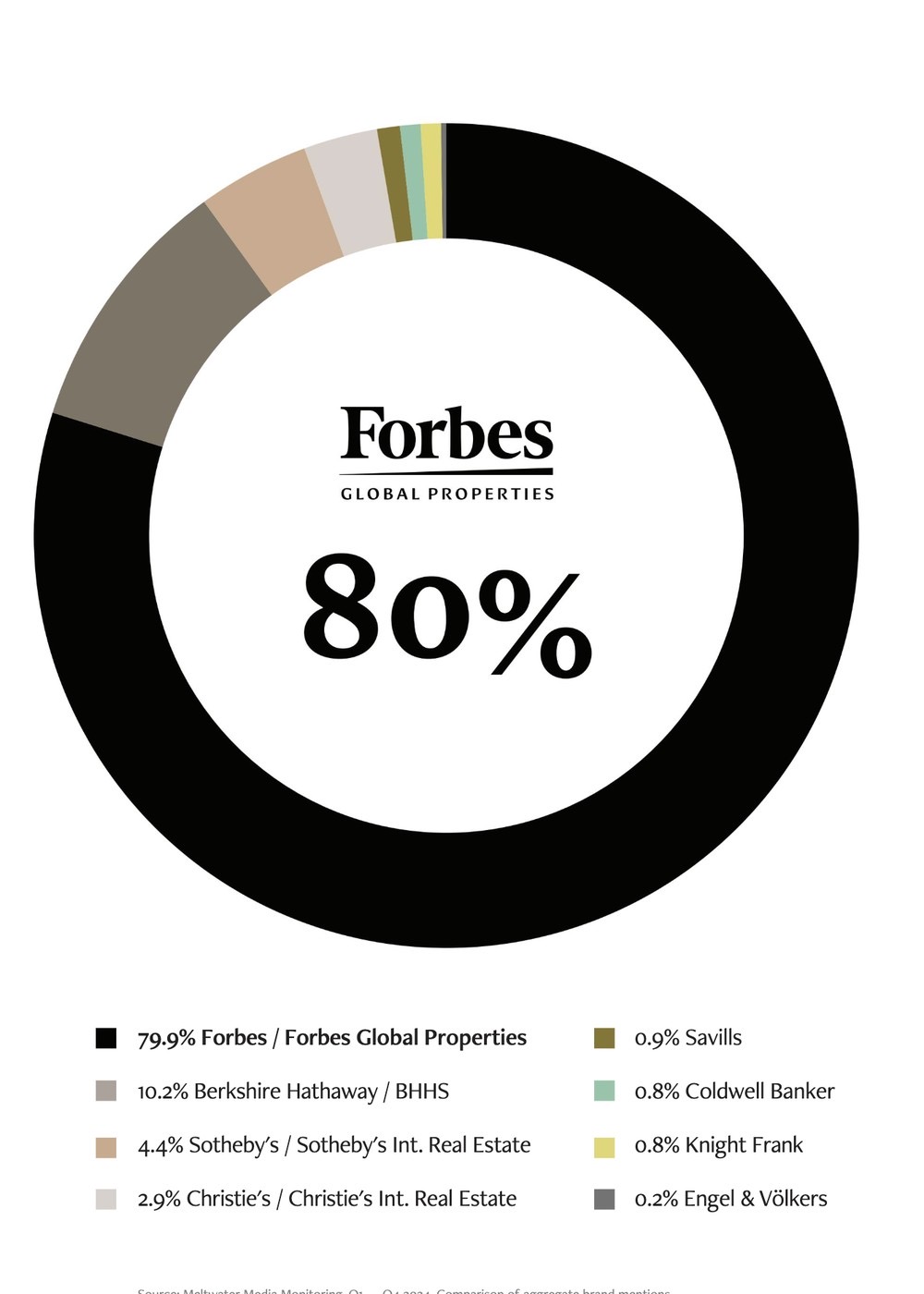 Forbes Global Properties holds close to an 80 percent share of voice in luxury real estate